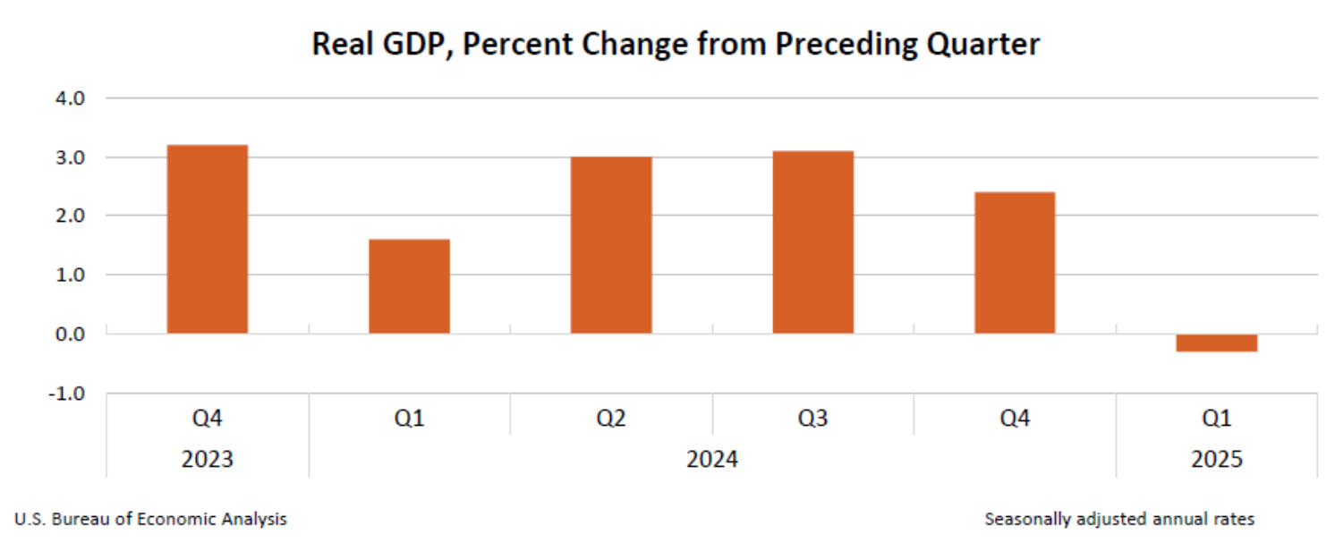 The US economy has fallen for the first time in three years photo 1